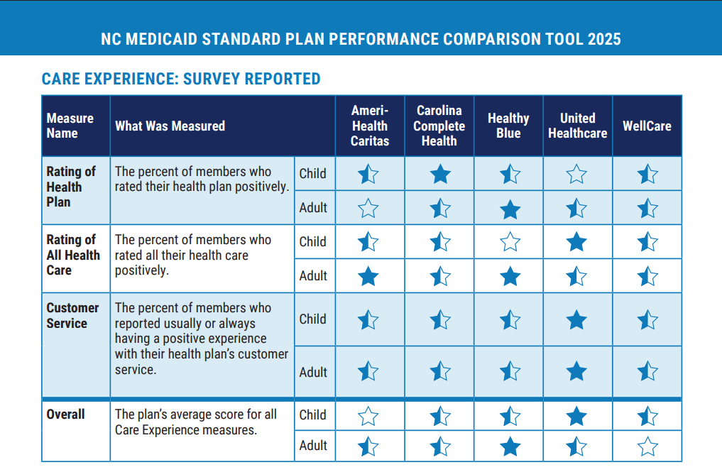 2025 NC Medicaid Standard Plan Performance Comparison Tool